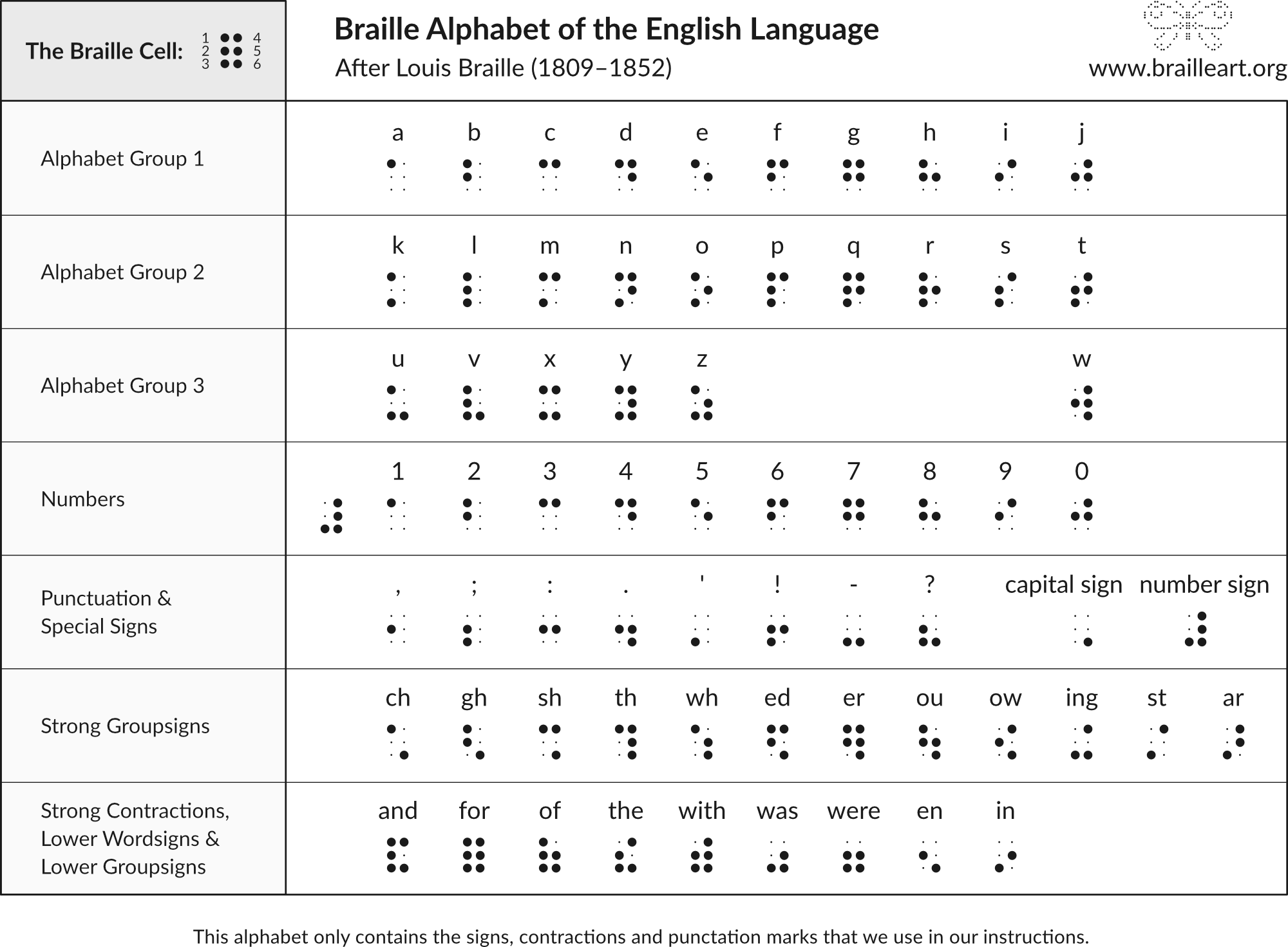 Braille alphabet of the English Language after Louis Braille